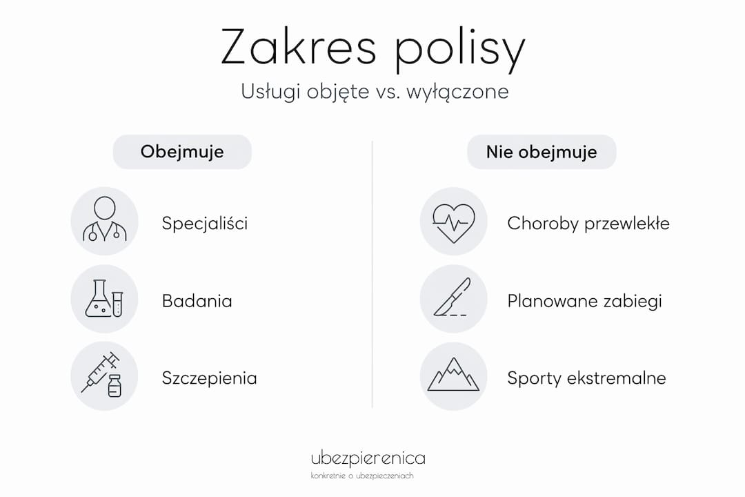 Przejrzysta infografika pokazująca, co obejmuje polisa, a czego nie uwzględnia