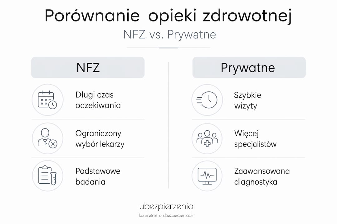 Porównanie świadczeń NFZ i prywatnych ubezpieczeń zdrowotnych – infografika