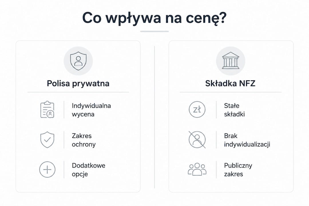 Infografika przedstawiająca, jak różne czynniki wpływają na koszt prywatnej polisy zdrowotnej oraz leczenia w ramach NFZ.