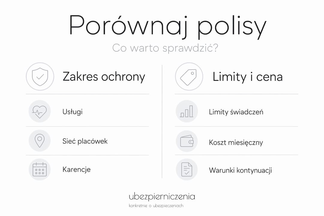 Infografika przedstawiająca kluczowe kryteria porównania ubezpieczeń