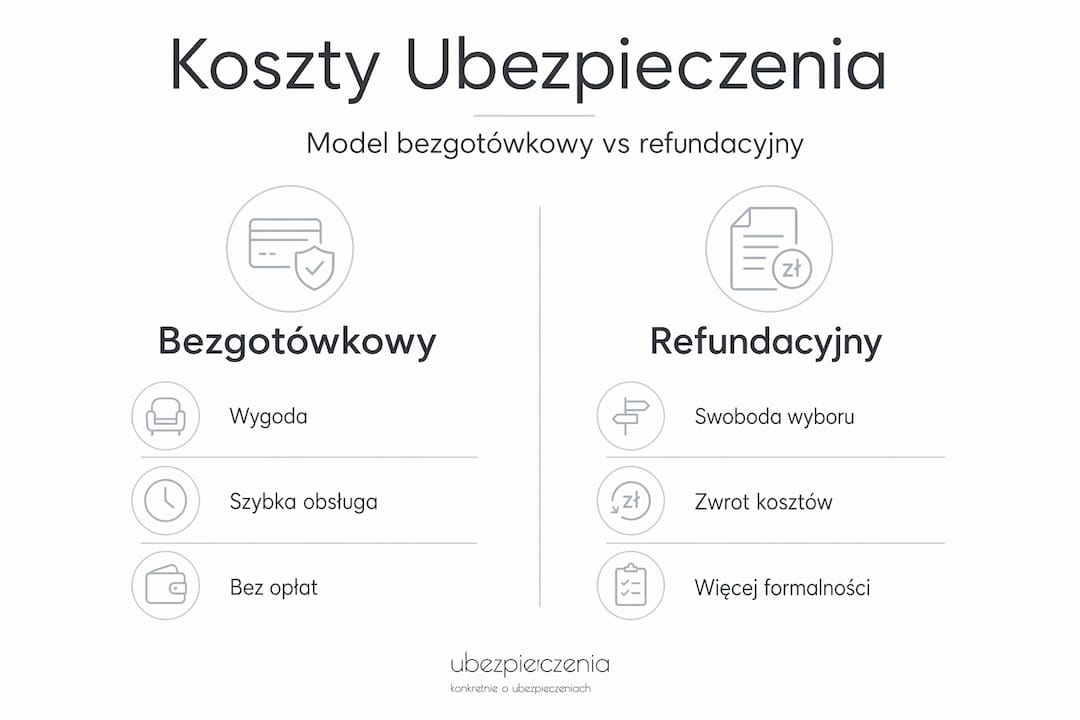 Grafika przedstawiająca porównanie kosztów ubezpieczenia zdrowotnego
