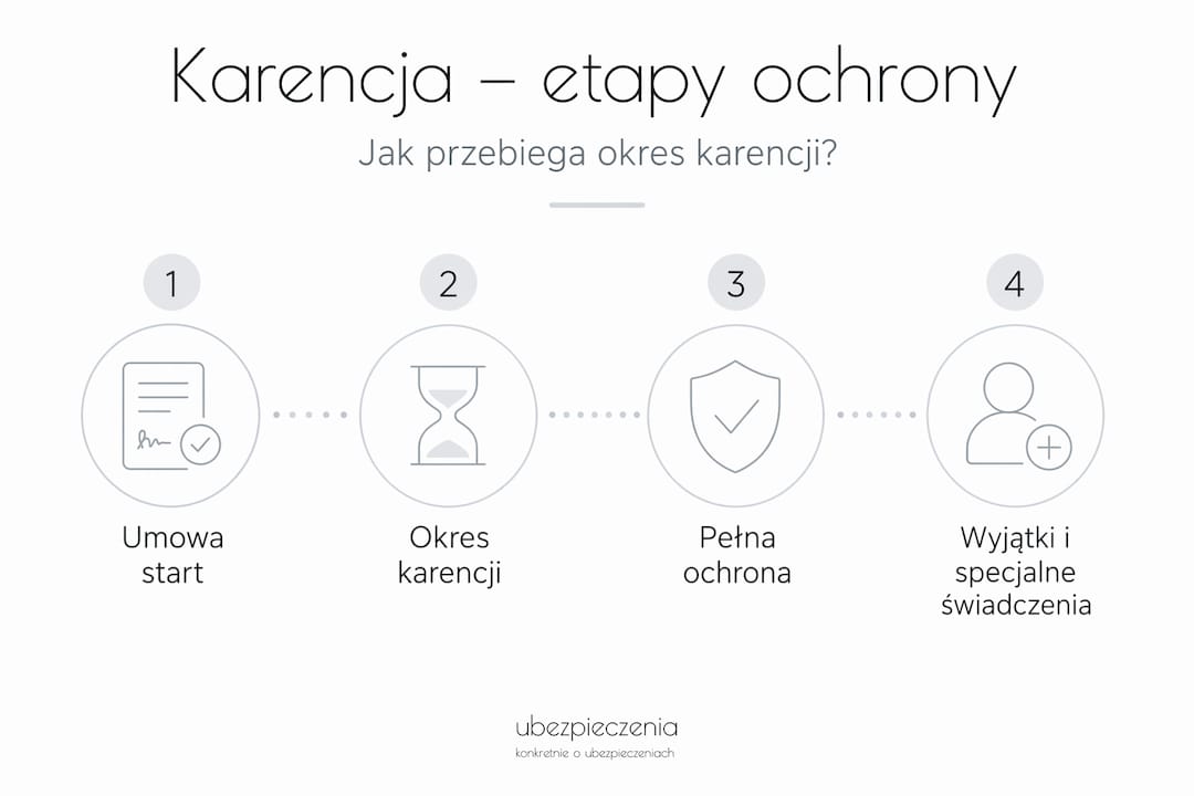 Infografika: jak przebiega okres karencji w ubezpieczeniu zdrowotnym