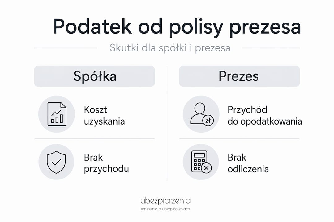 Porównawcza infografika pokazująca, jak polisa na życie wpływa na rozliczenia podatkowe