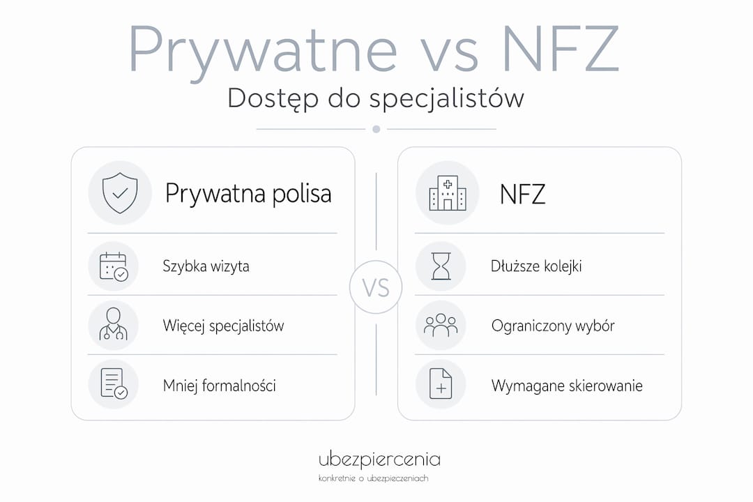 Grafika pokazująca różnice między prywatnym ubezpieczeniem zdrowotnym a opieką w ramach NFZ