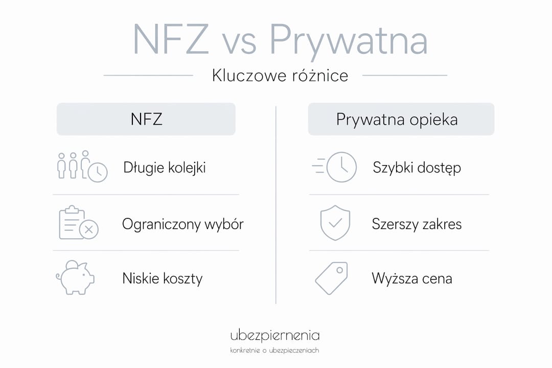 Grafika przedstawiająca zestawienie usług oferowanych przez NFZ oraz prywatne placówki medyczne