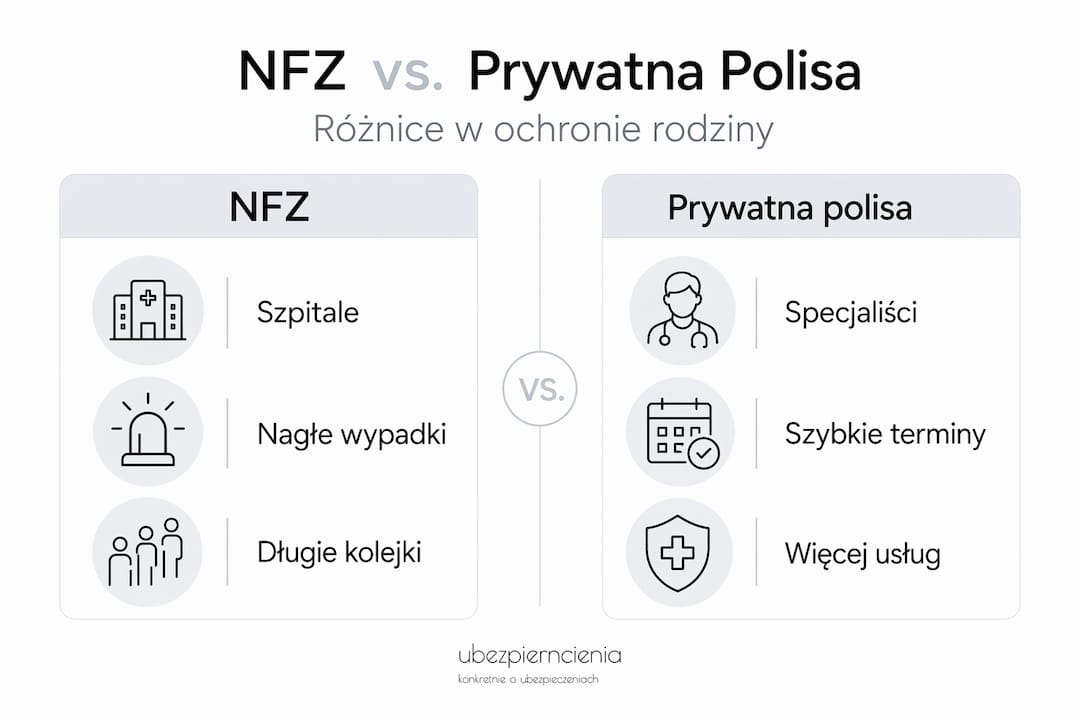 Porównanie świadczeń NFZ i prywatnego ubezpieczenia zdrowotnego – infografika