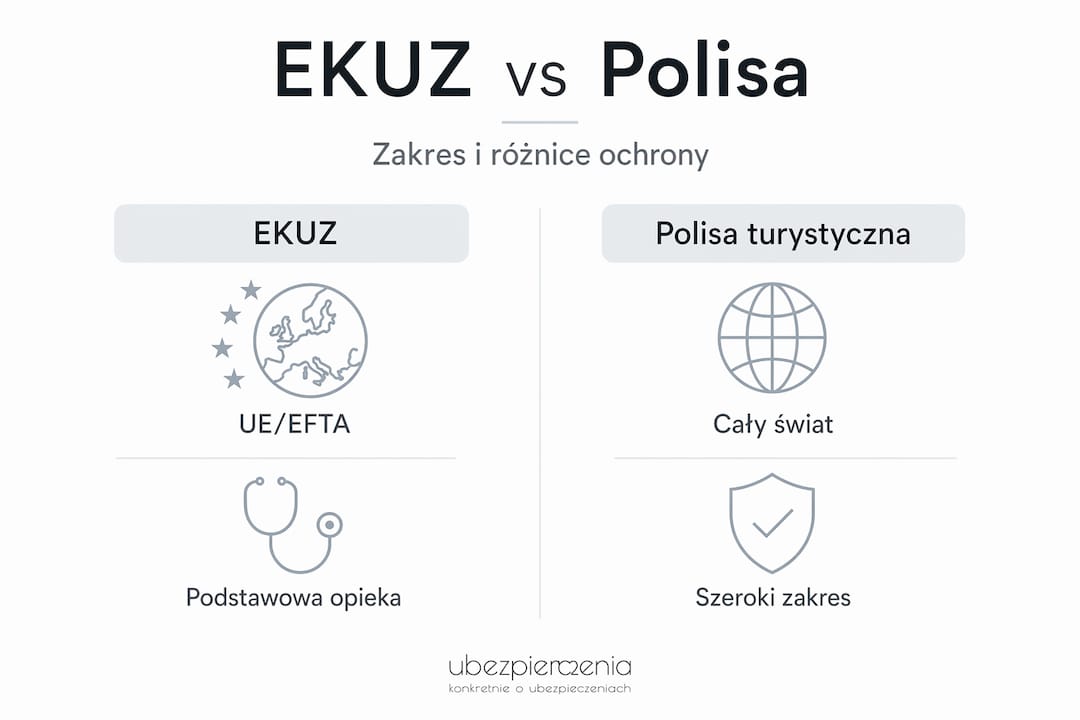 Infografika: Co obejmuje EKUZ, a co polisa turystyczna?