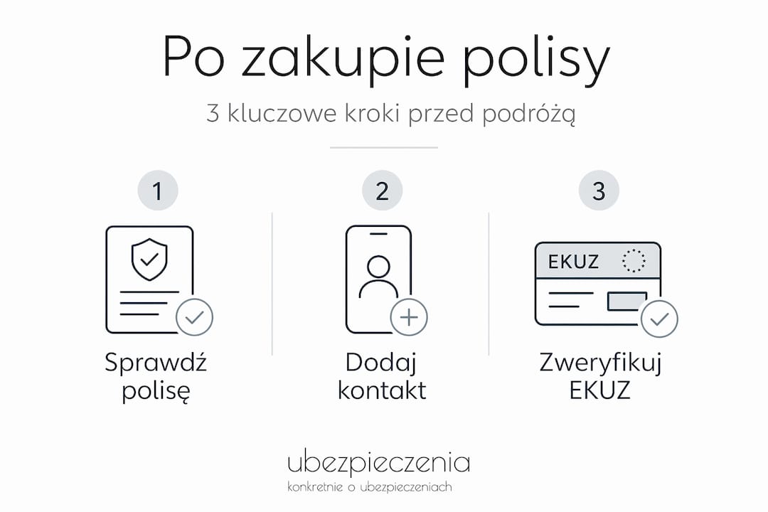 Infografika: trzy najważniejsze kroki po zakupie ubezpieczenia