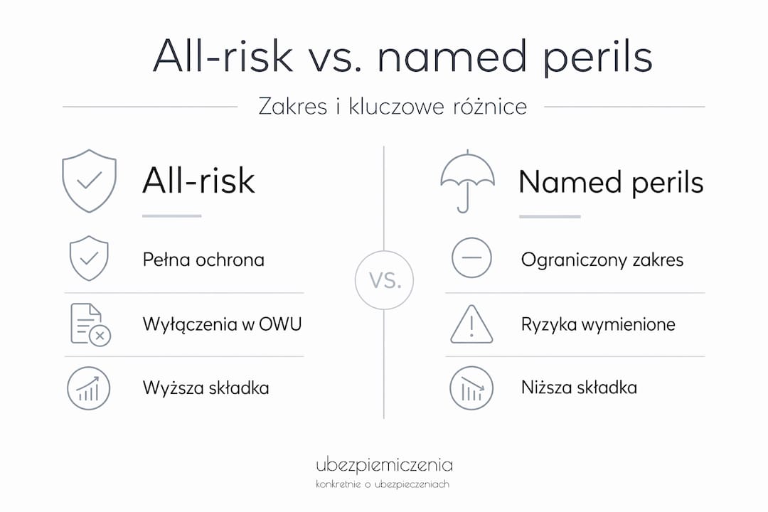Grafika pokazująca różnice między ubezpieczeniem od wszystkich ryzyk a ochroną obejmującą tylko wskazane zdarzenia