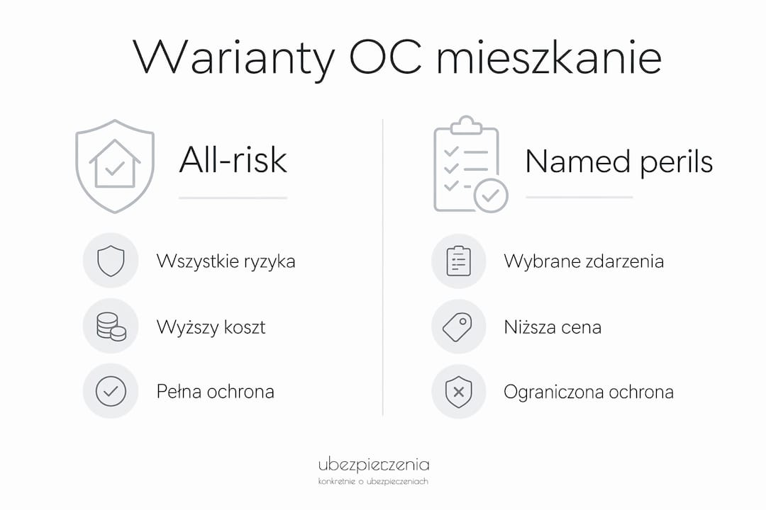 Infografika: dwa rodzaje ubezpieczenia OC dla właścicieli mieszkań