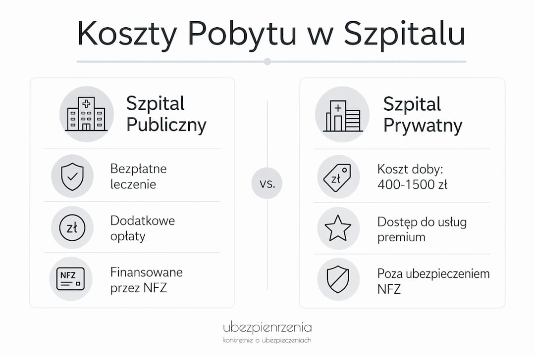 Porównanie kosztów leczenia w szpitalach publicznych i prywatnych – infografika