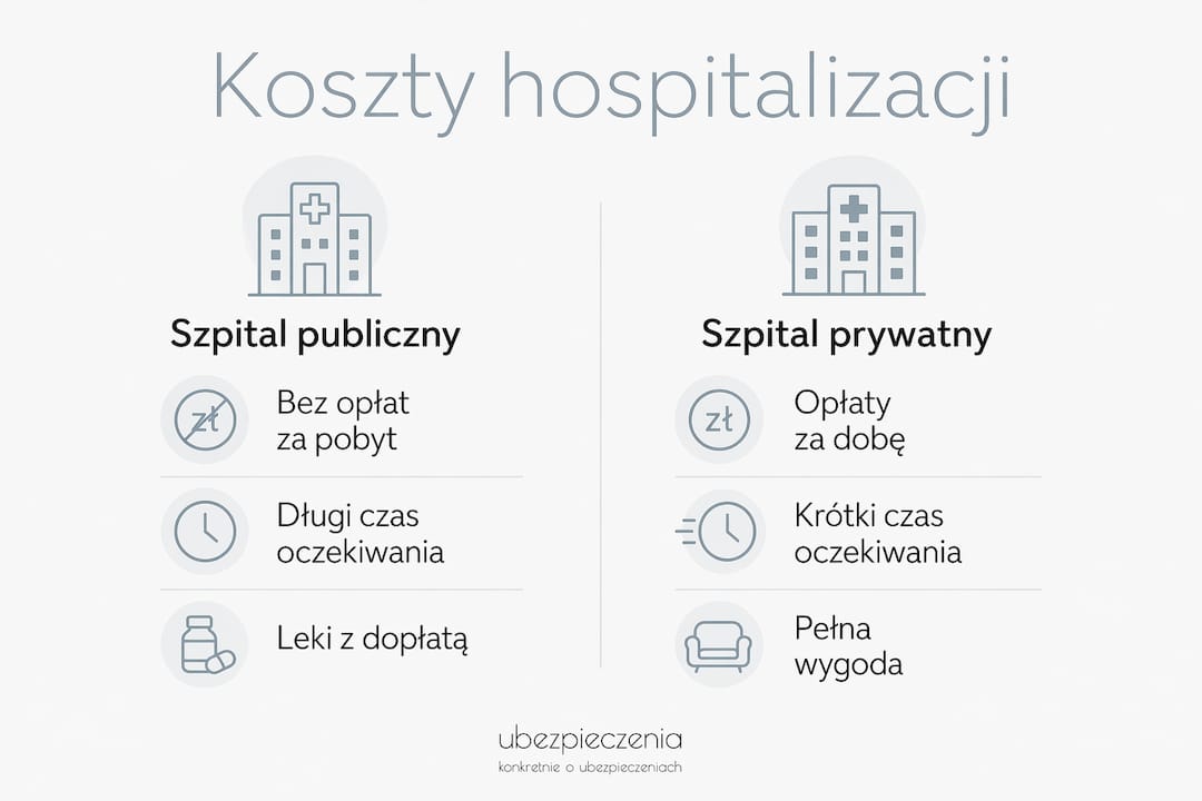 Grafika ilustrująca zestawienie kosztów leczenia szpitalnego