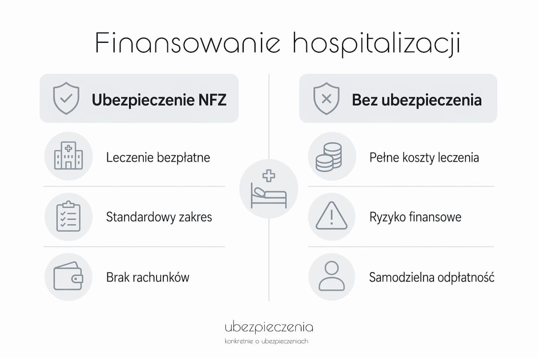 Grafika przedstawiająca zestawienie różnych źródeł finansowania pobytu w szpitalu