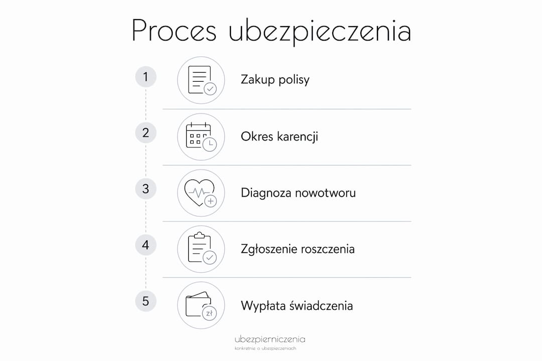 Schemat pokazujący, jak krok po kroku wygląda zawieranie ubezpieczenia
