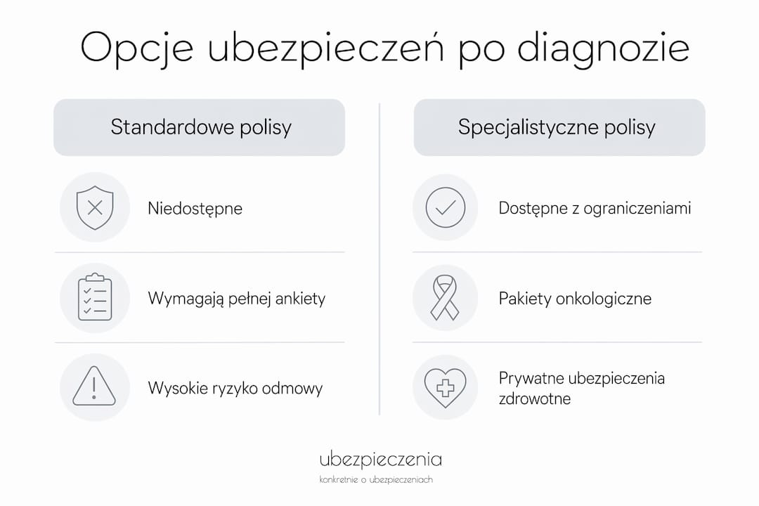 Przejrzysta infografika przedstawiająca zestawienie dostępnych polis onkologicznych