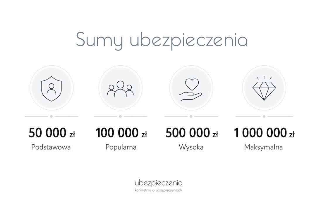 Infografika pokazująca różnice w wysokości sum ubezpieczenia