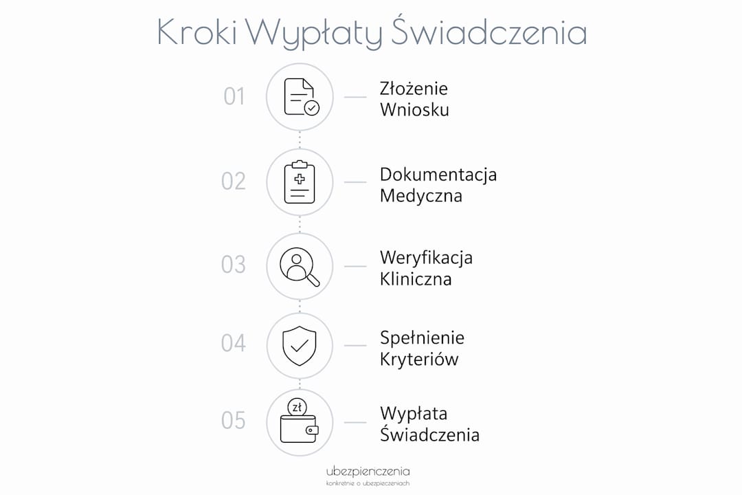 Grafika ilustrująca kolejne kroki w procesie wypłaty świadczeń