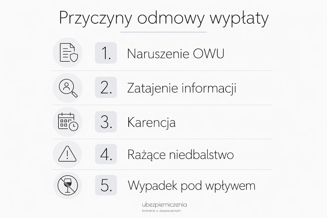 Infografika pokazująca najczęstsze powody, dla których ubezpieczyciel odmawia wypłaty odszkodowania