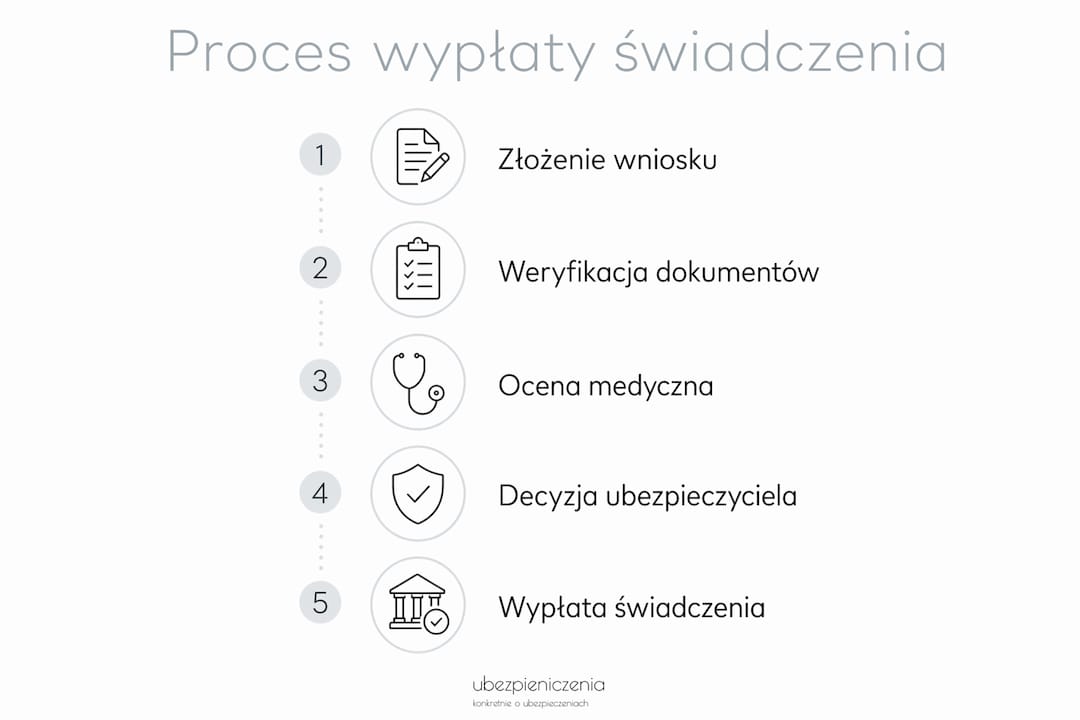 Grafika pokazująca krok po kroku, jak przebiega proces wypłaty świadczenia