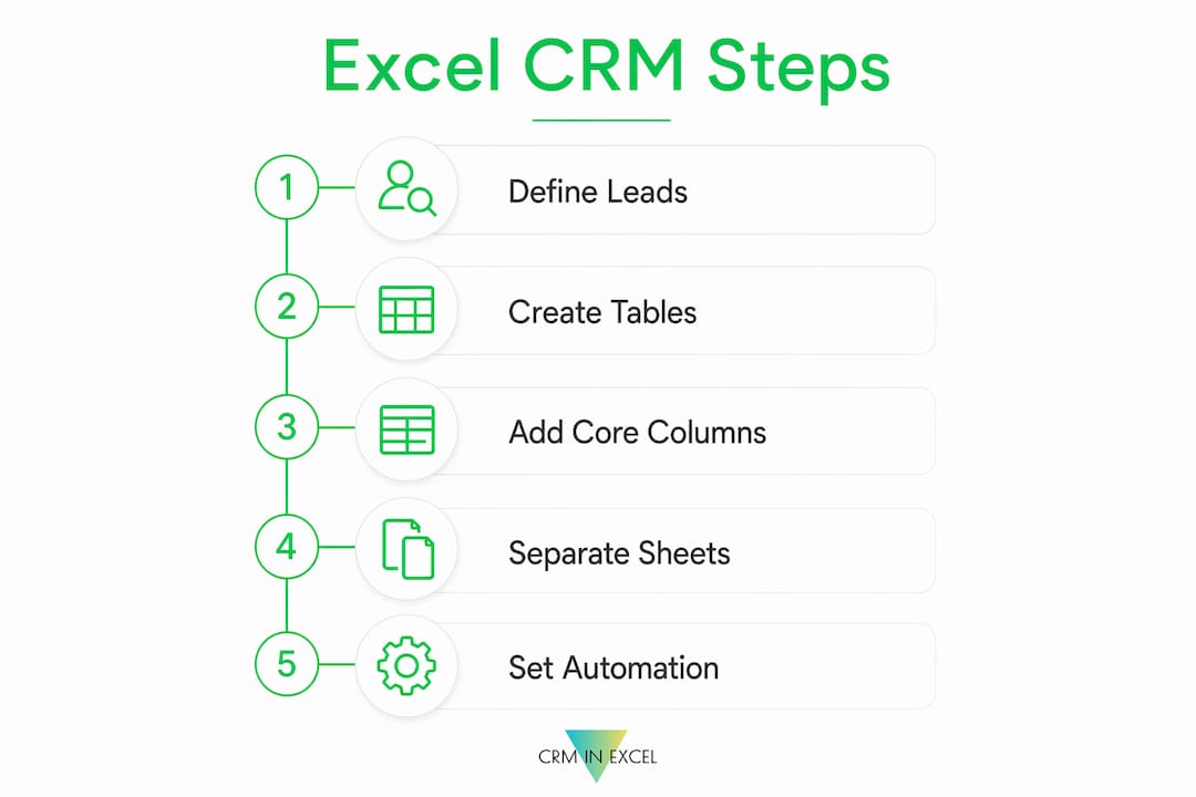 Infografika z krokami budowania CRM w Excelu