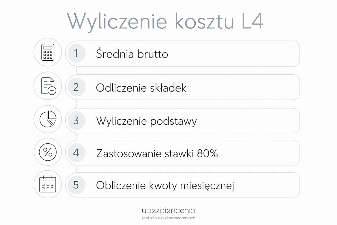 Infografika przedstawiająca, jak krok po kroku obliczyć koszt zwolnienia lekarskiego