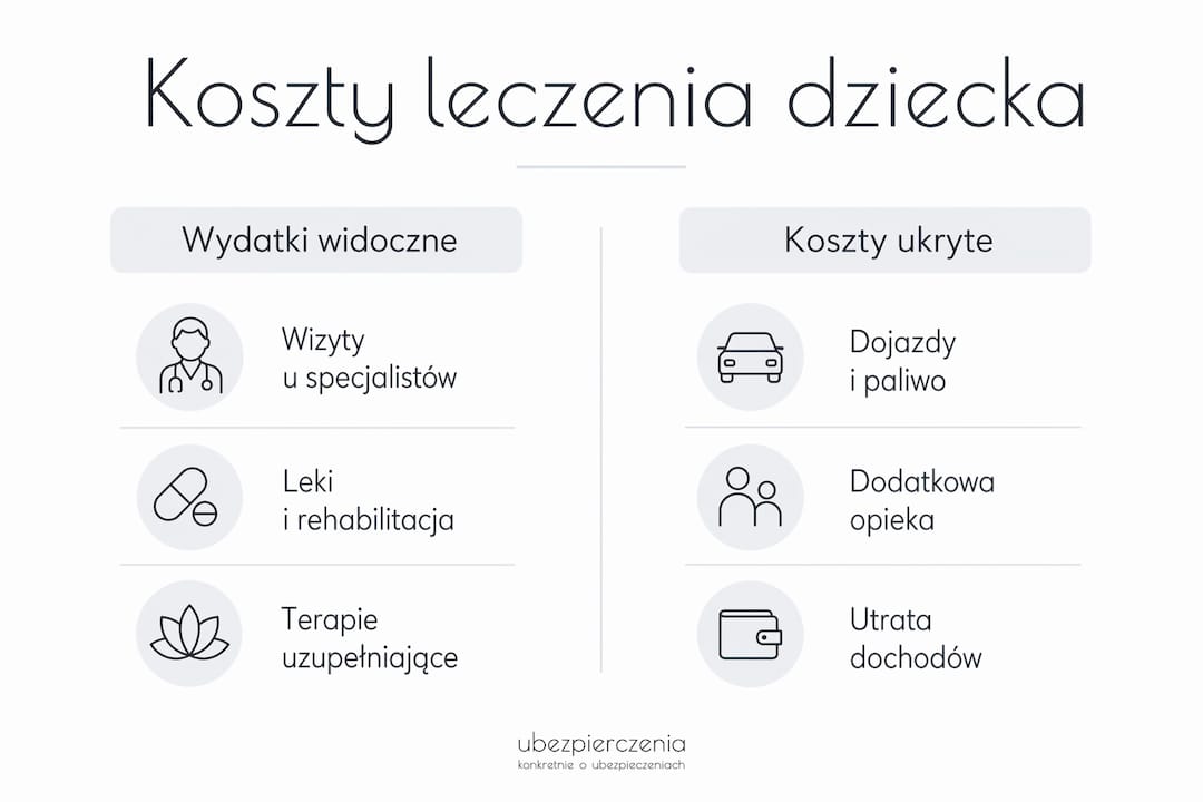 Infografika przedstawiająca zarówno oczywiste, jak i mniej widoczne wydatki związane z chorobą dziecka