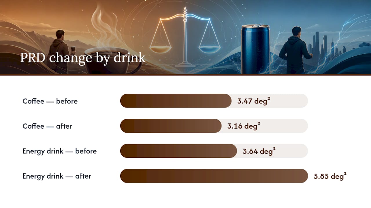 PRD response after coffee and energy drink