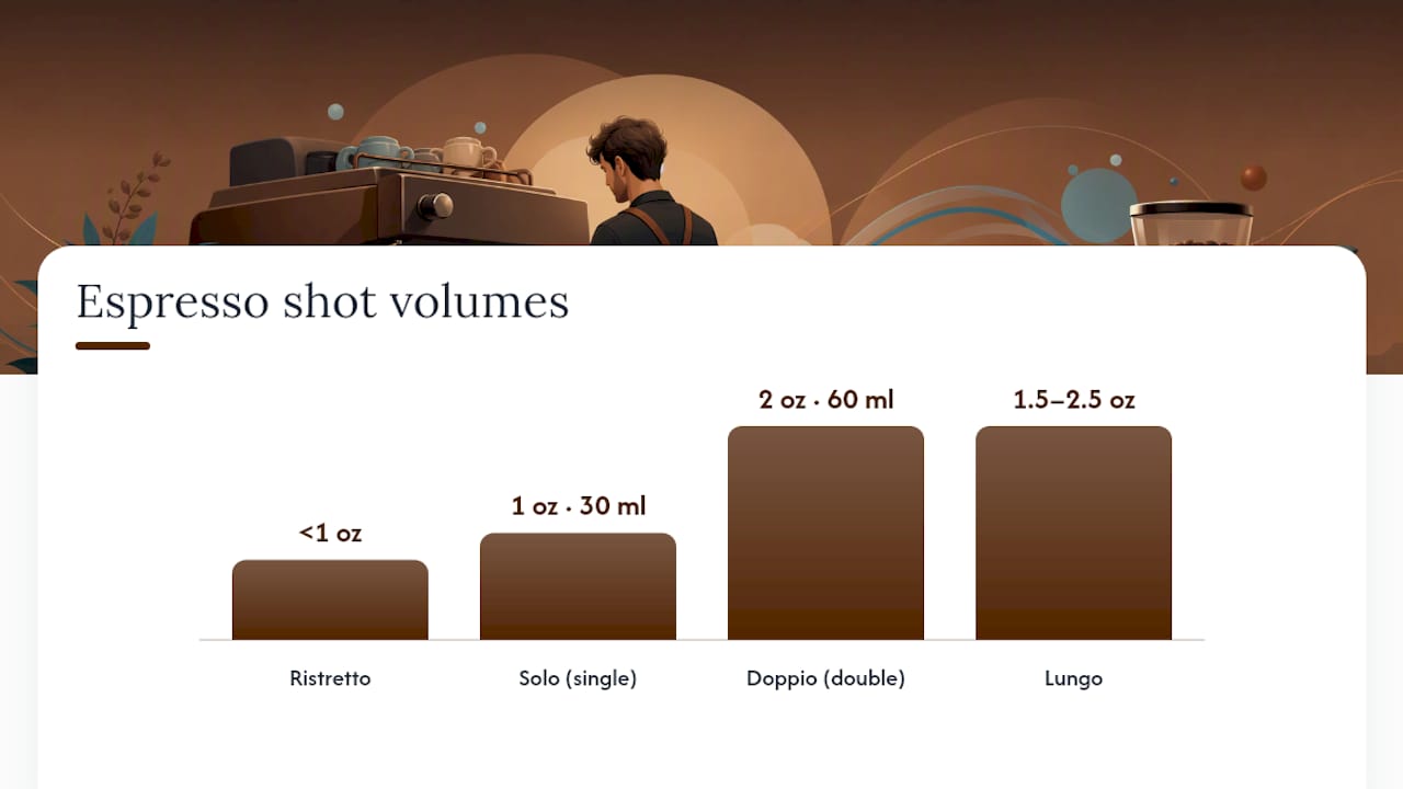 Espresso shot sizes from ristretto to lungo