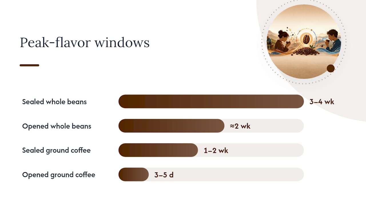 Coffee freshness windows by coffee form