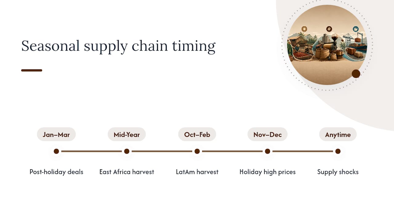 Coffee harvest timing and retail price timeline