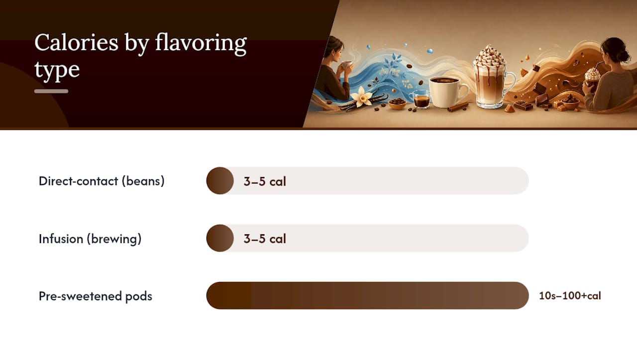 Two coffee flavoring methods with minimal calories