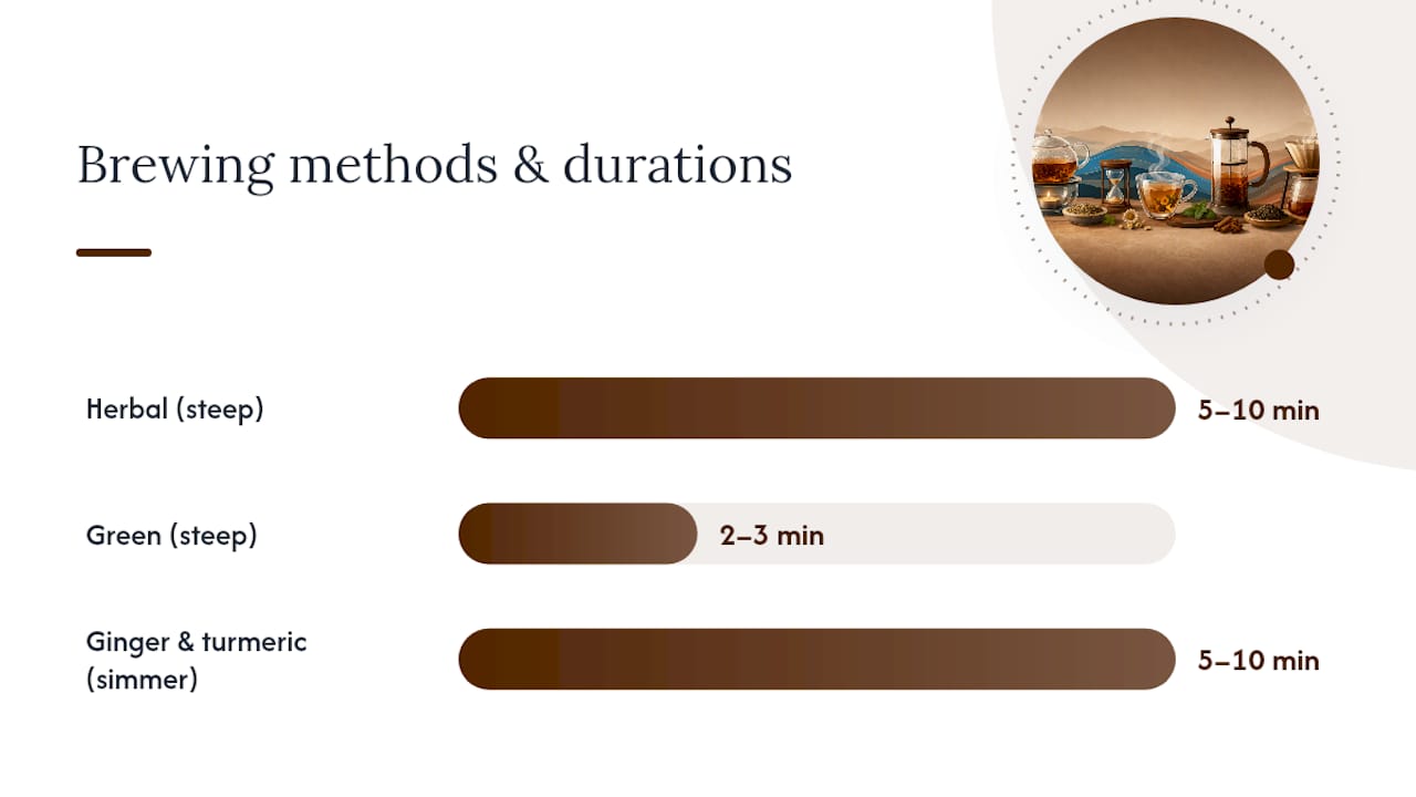 Comparison of tea steeping and simmering times