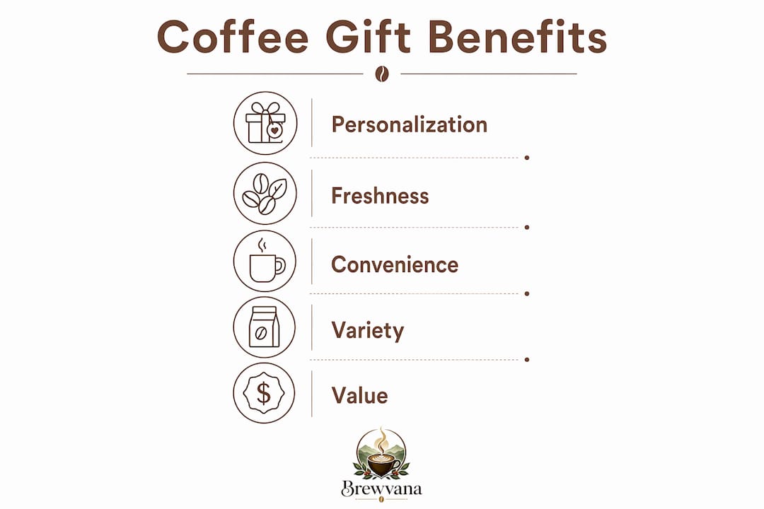 Infographic illustrating key benefits of coffee subscription gifts