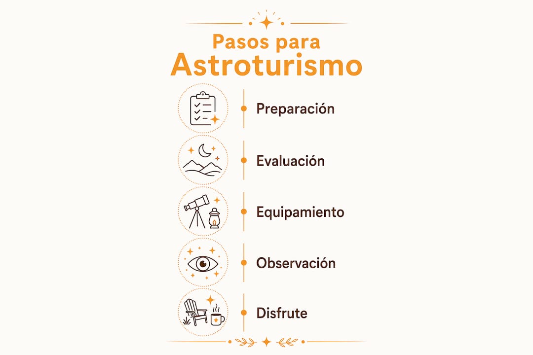Guía visual con los pasos esenciales para disfrutar del astroturismo en entornos rurales