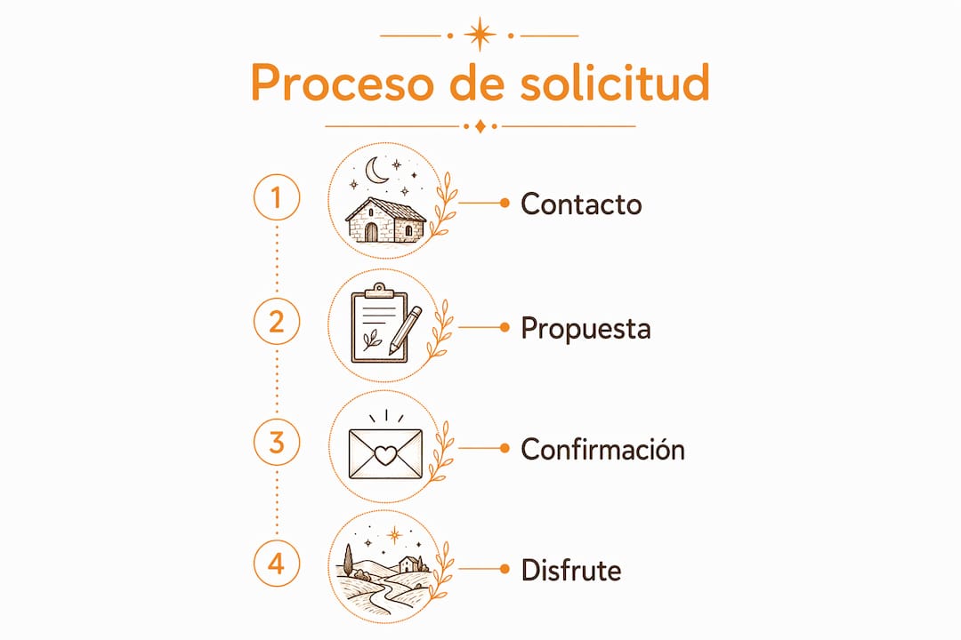Infografía con los pasos para solicitar una experiencia a medida