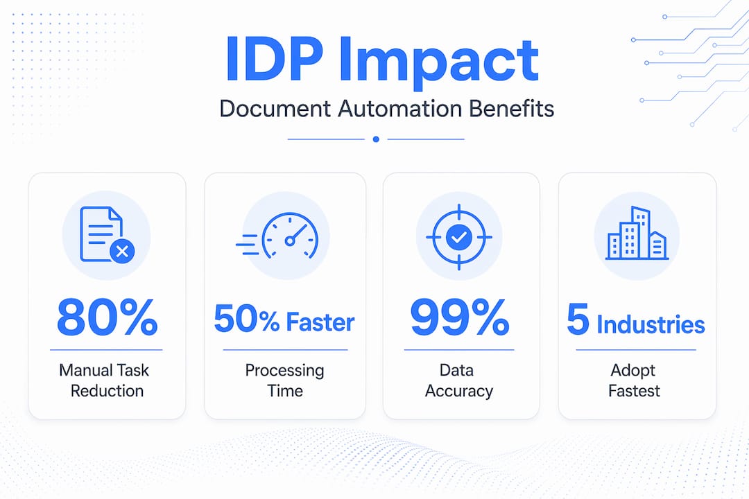 Stat infographic showing document processing benefits