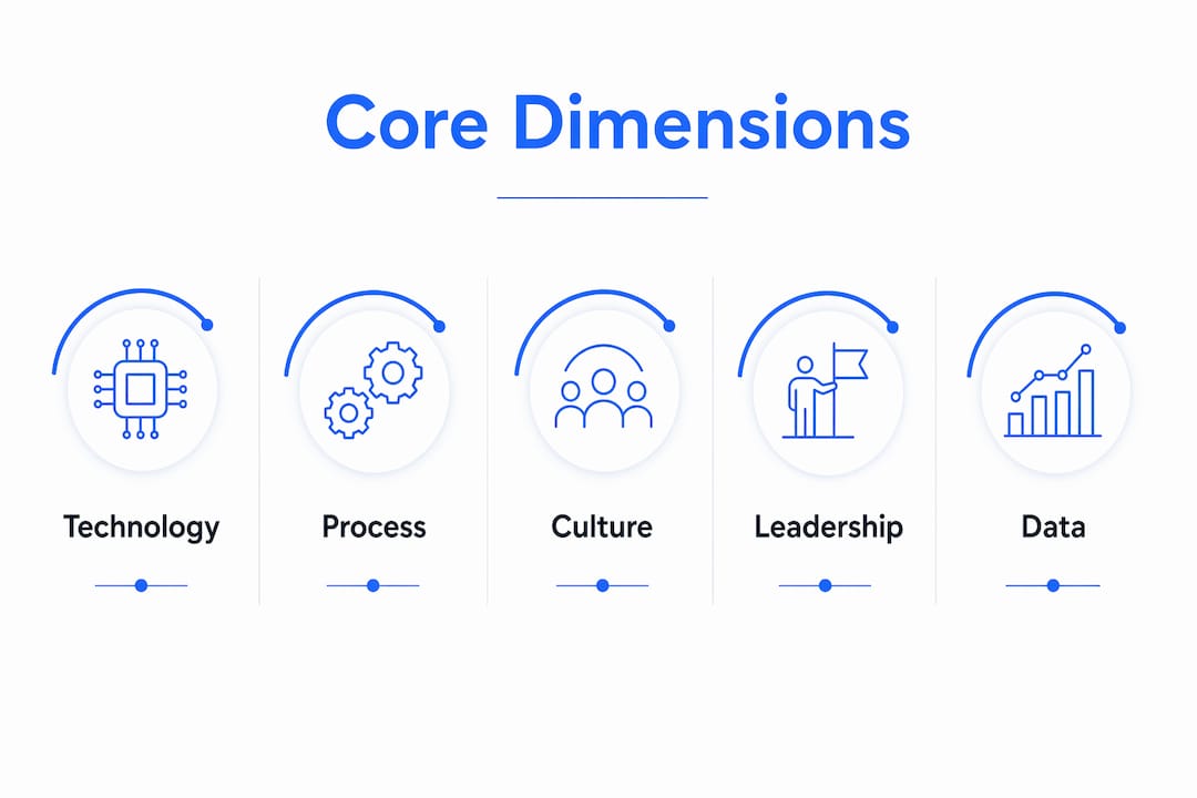 Infographic showing core dimensions of digital transformation