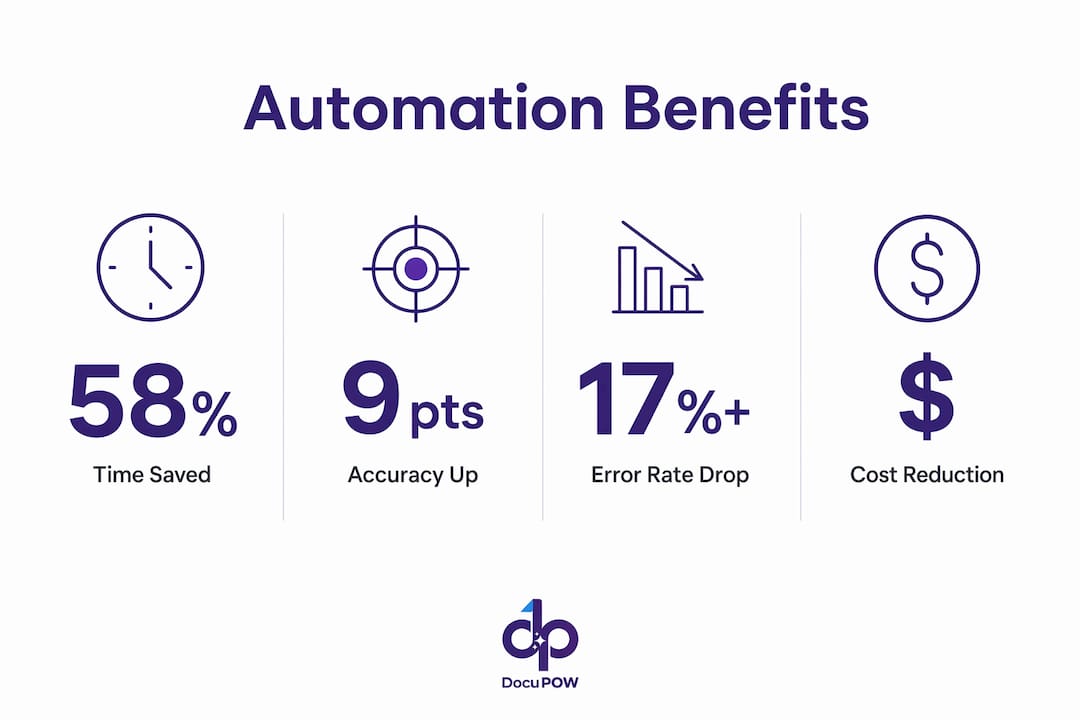 Infographic showing key benefits of automating data extraction