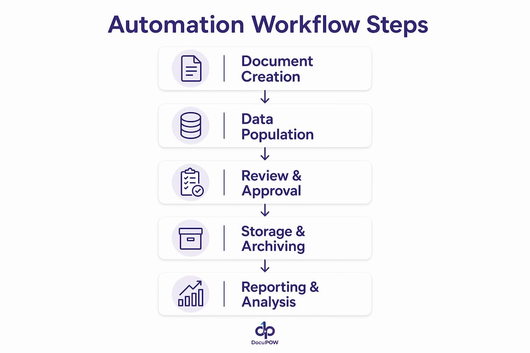 Infographic of document automation workflow steps
