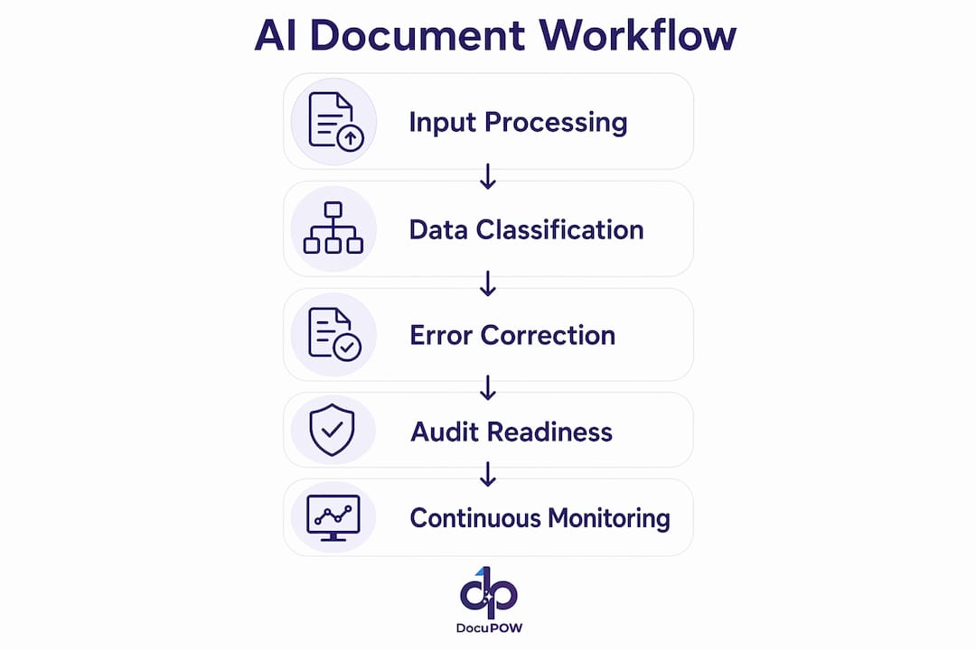 Infographic showing AI document workflow steps