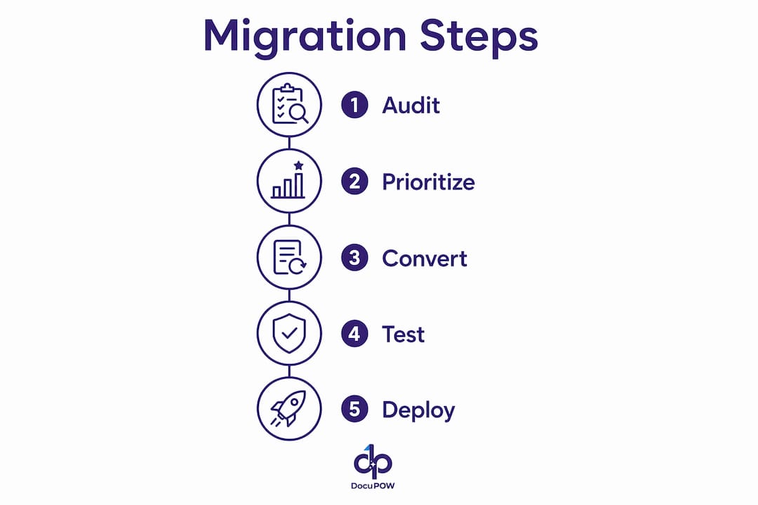 Infographic showing migration steps from audit to deploy