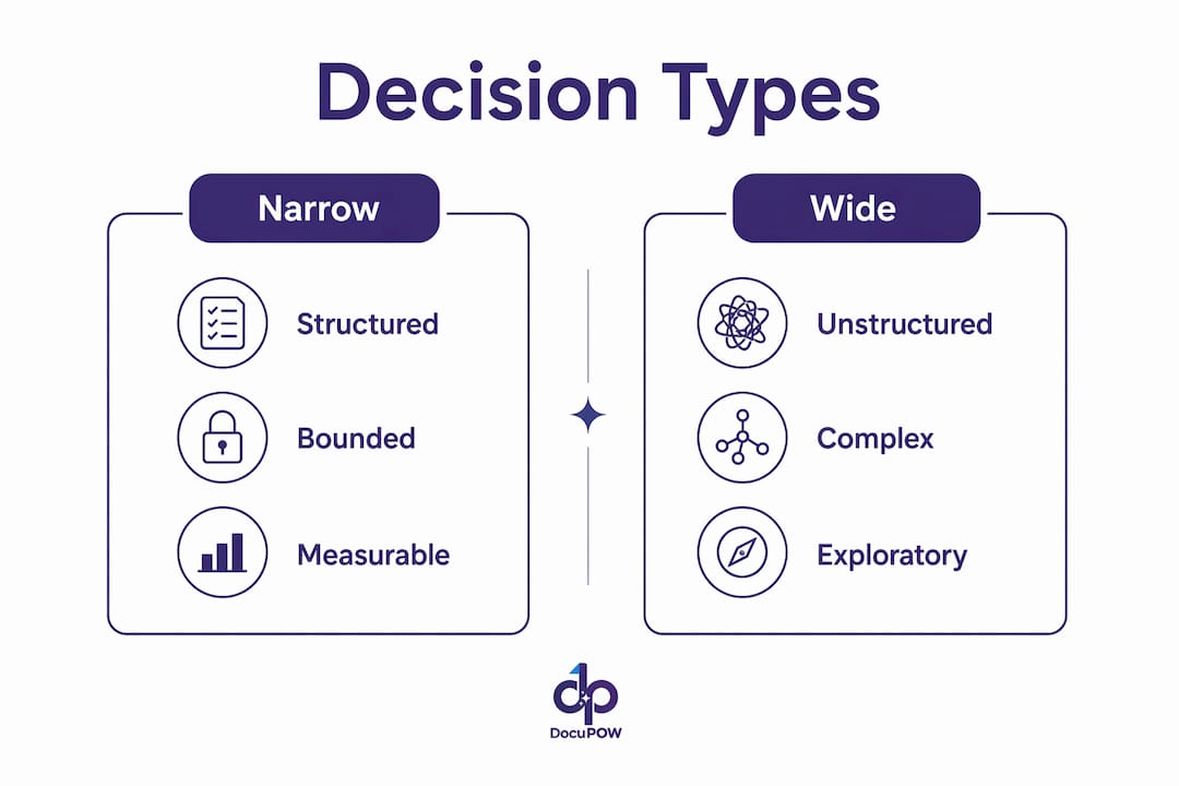 Infographic comparing narrow and wide AI decision types