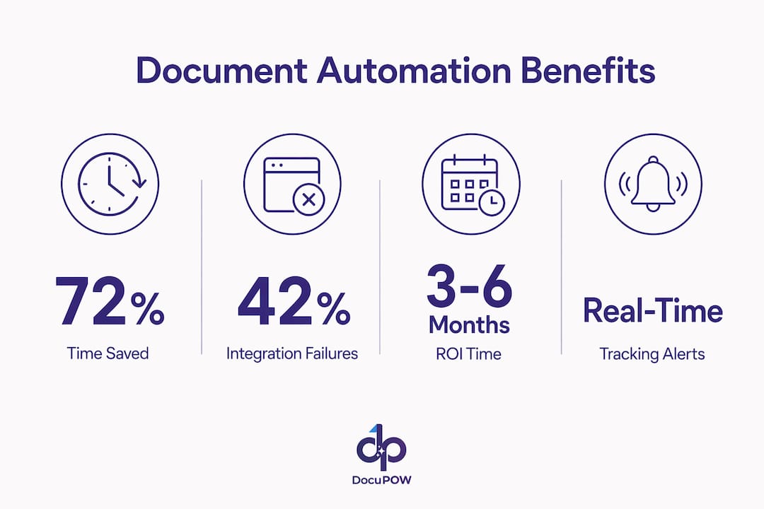 Infographic showing key stats on document automation benefits in sales