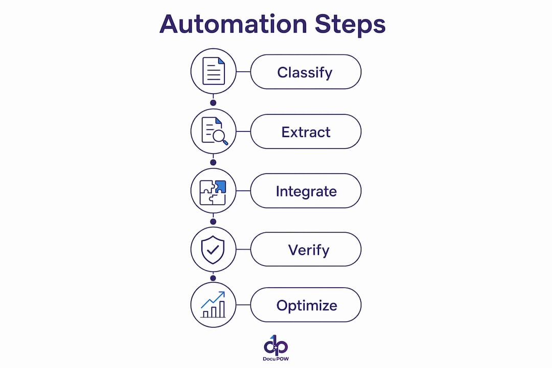 Infographic showing manufacturing document automation steps