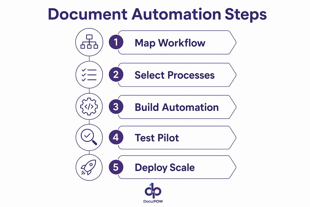 Infographic illustrating key document automation process steps