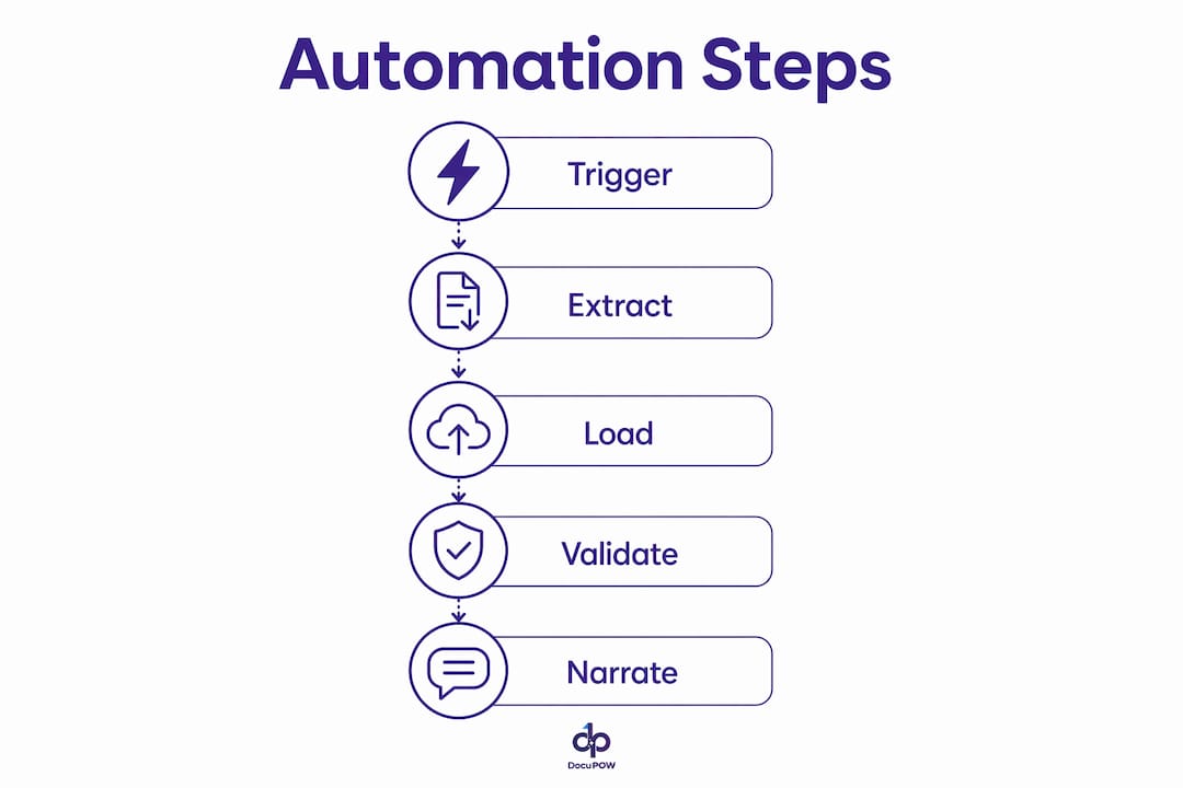 Infographic illustrating steps to automate reporting workflow