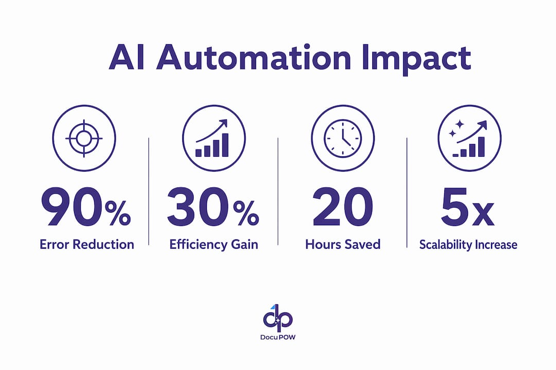 Infographic showing key AI automation impact statistics