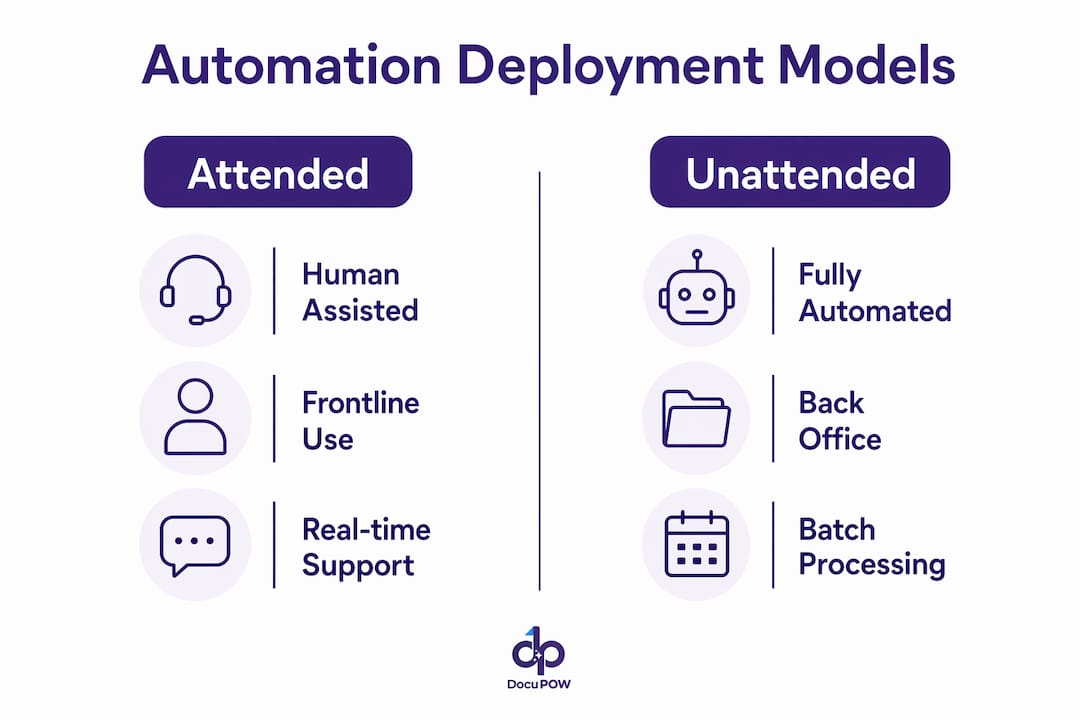 Infographic comparing attended and unattended automation models