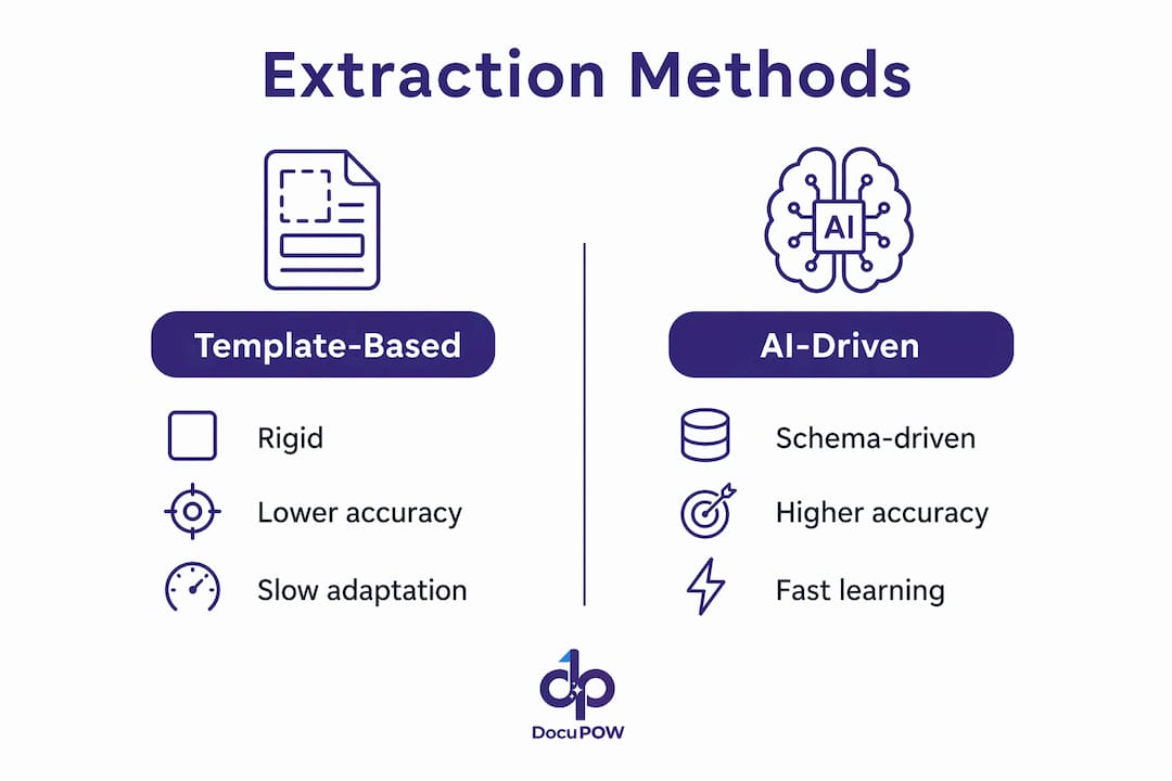 Infographic comparing AI and template-based extraction methods
