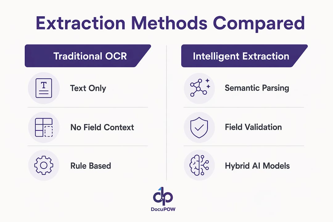 Infographic comparing IDS and traditional OCR methods